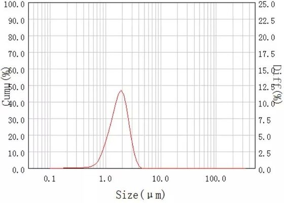99.9% High Purity 1.5um Spherical Silica Powder Silica Sphere Microsphere SS-T Series