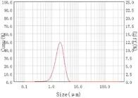 99.9% High Purity 2um Spherical Silica Powder Silica Sphere Microsphere SS-T Series