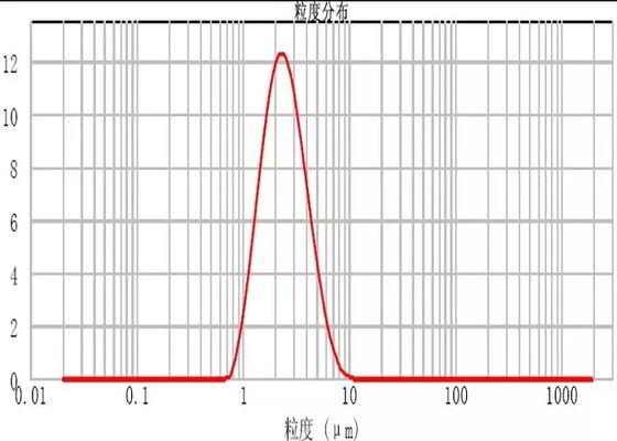 99.9% High Purity 2.5um Spherical Silica Powder Silica Sphere Microsphere SS-T Series