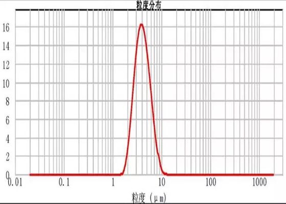 99.9% High Purity 3.5um Spherical Silica Powder Silica Sphere Microsphere SS-T Series