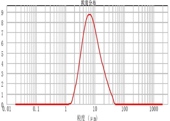 99.9% High Purity 7um Spherical Silica Powder Silica Sphere Microsphere SS-T Series