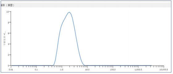 99% Purity 1.5um Spherical Silica Powder Silica Sphere Microsphere SS-D Series
