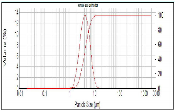 99% Purity 5um Spherical Silica Powder Silica Sphere Microsphere SS-D Series