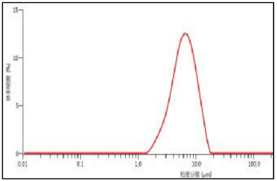 99% Purity 6um Spherical Silica Powder Silica Sphere Microsphere SS-D Series