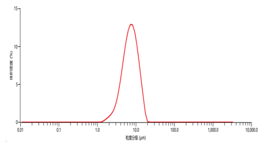 99% Purity 7um Spherical Silica Powder Silica Sphere Microsphere SS-D Series