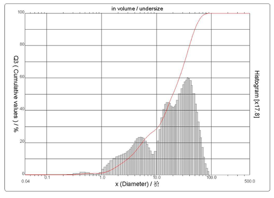99% Purity 20um Spherical Silica Powder Silica Sphere Microsphere SS-D Series