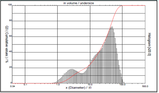 99% Purity 25um Spherical Silica Powder Silica Sphere Microsphere SS-D Series