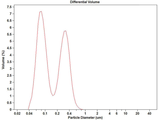 99.9% High Purity 100nm Nano Grade Spherical Silica Powder Silica Sphere Microsphere NSS-D Series