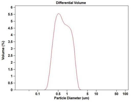 99.9% High Purity 700nm Nano Grade Spherical Silica Powder Silica Sphere Microsphere NSS-D Series
